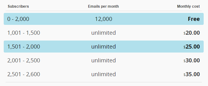 screenshot of the MailChimp pricing policy