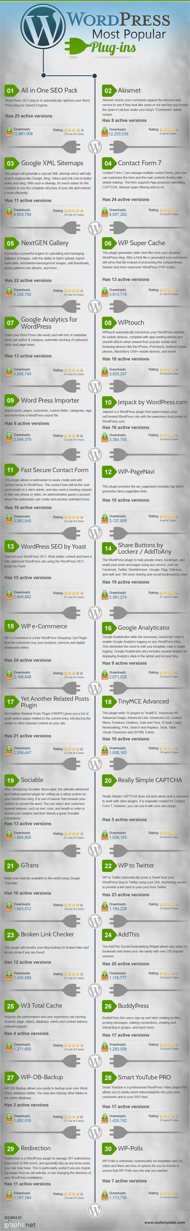 Wordpress Most Popular Plugins - Infographic