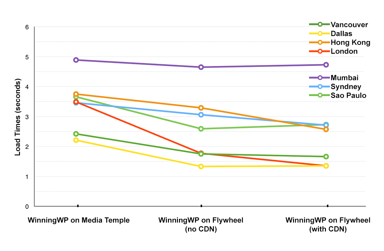 Graph of Media Temple vs Flywheel Speed Tests