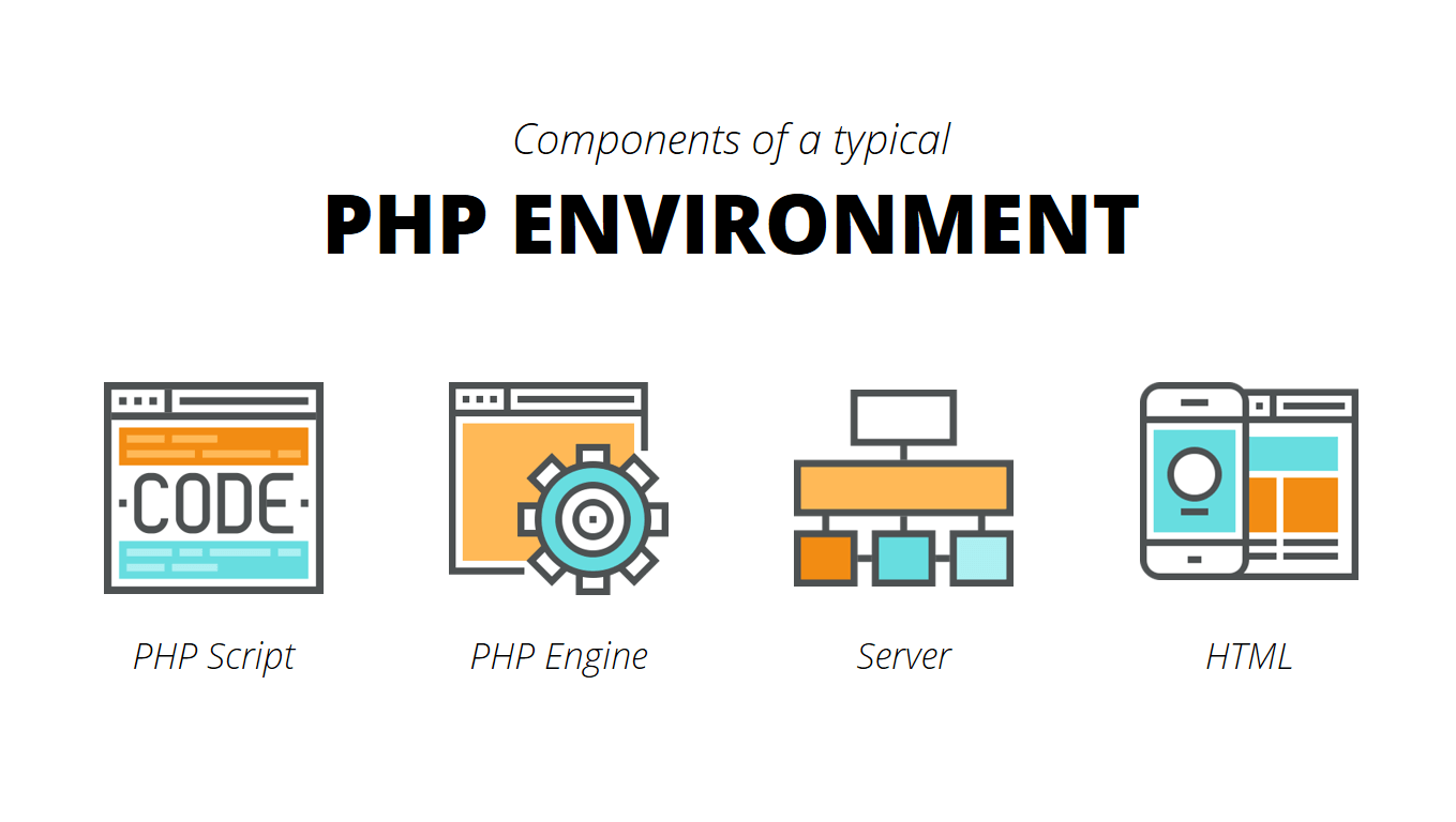 Components of a typical PHP Environment