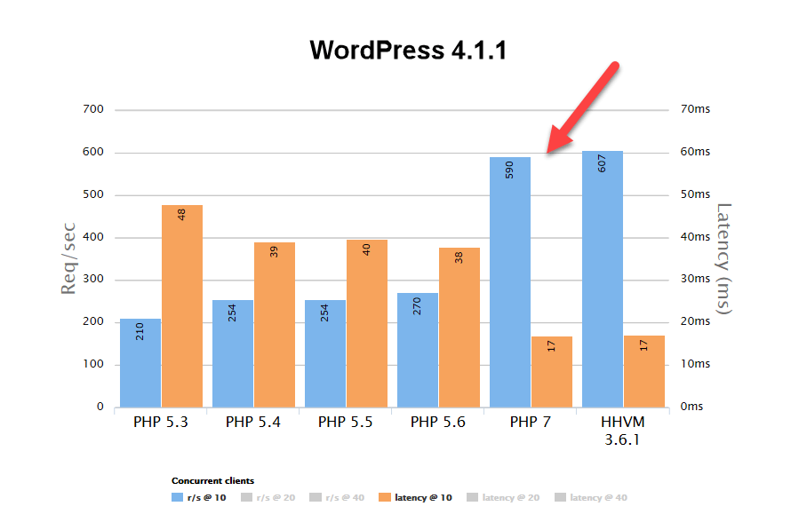 php7 vs php 5.6 in WordPress performance benchmark