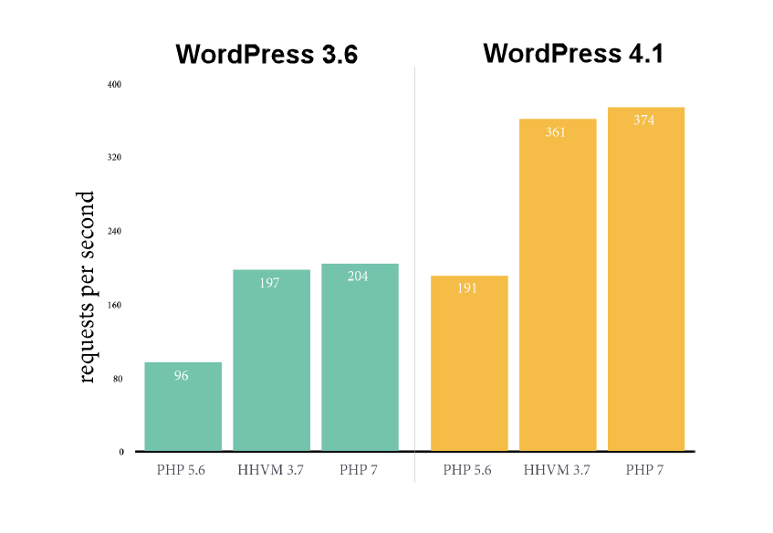 php7 WordPress 3.6 vs 4.1 performance improvement