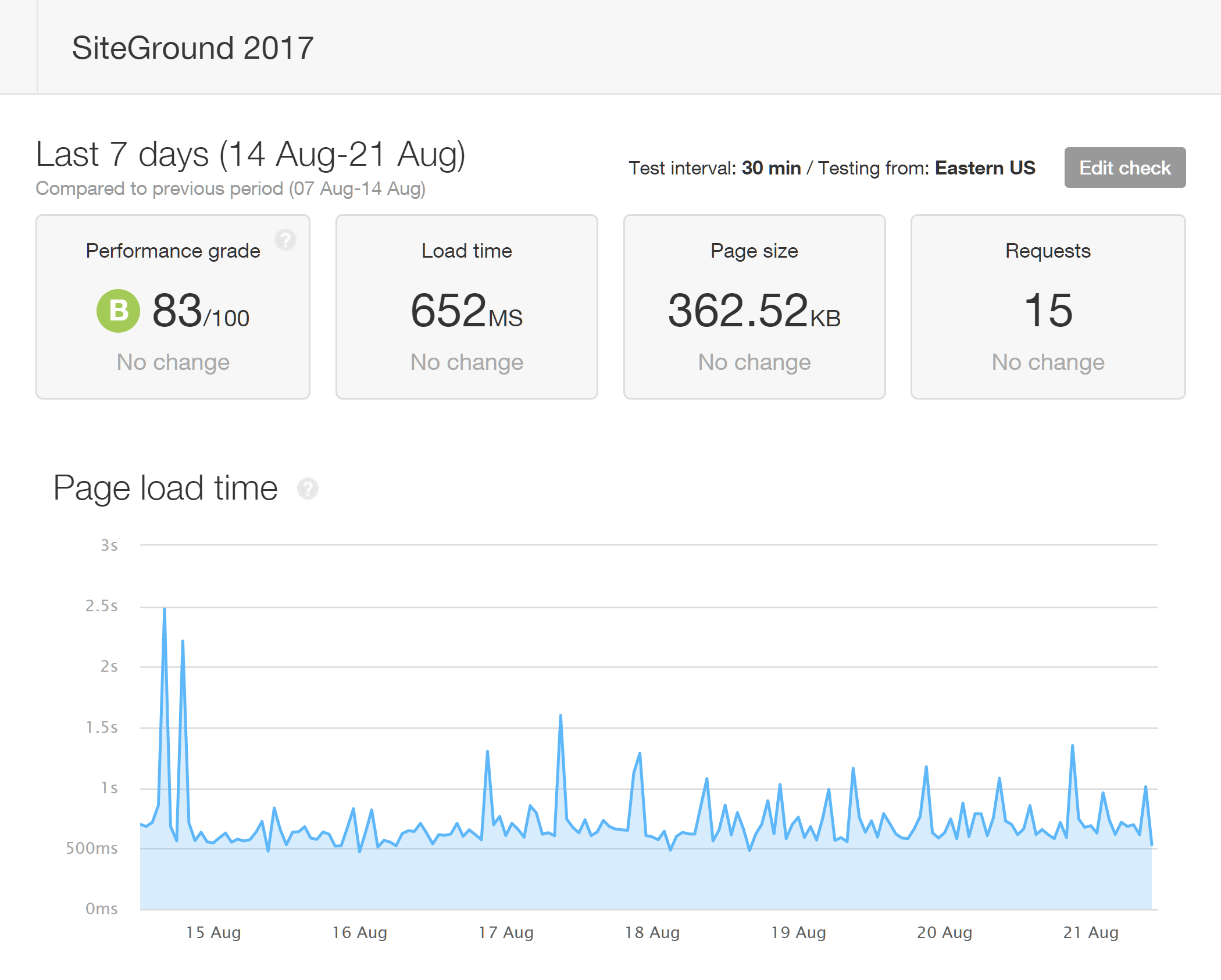 SiteGround Page Load Times from Pingdom