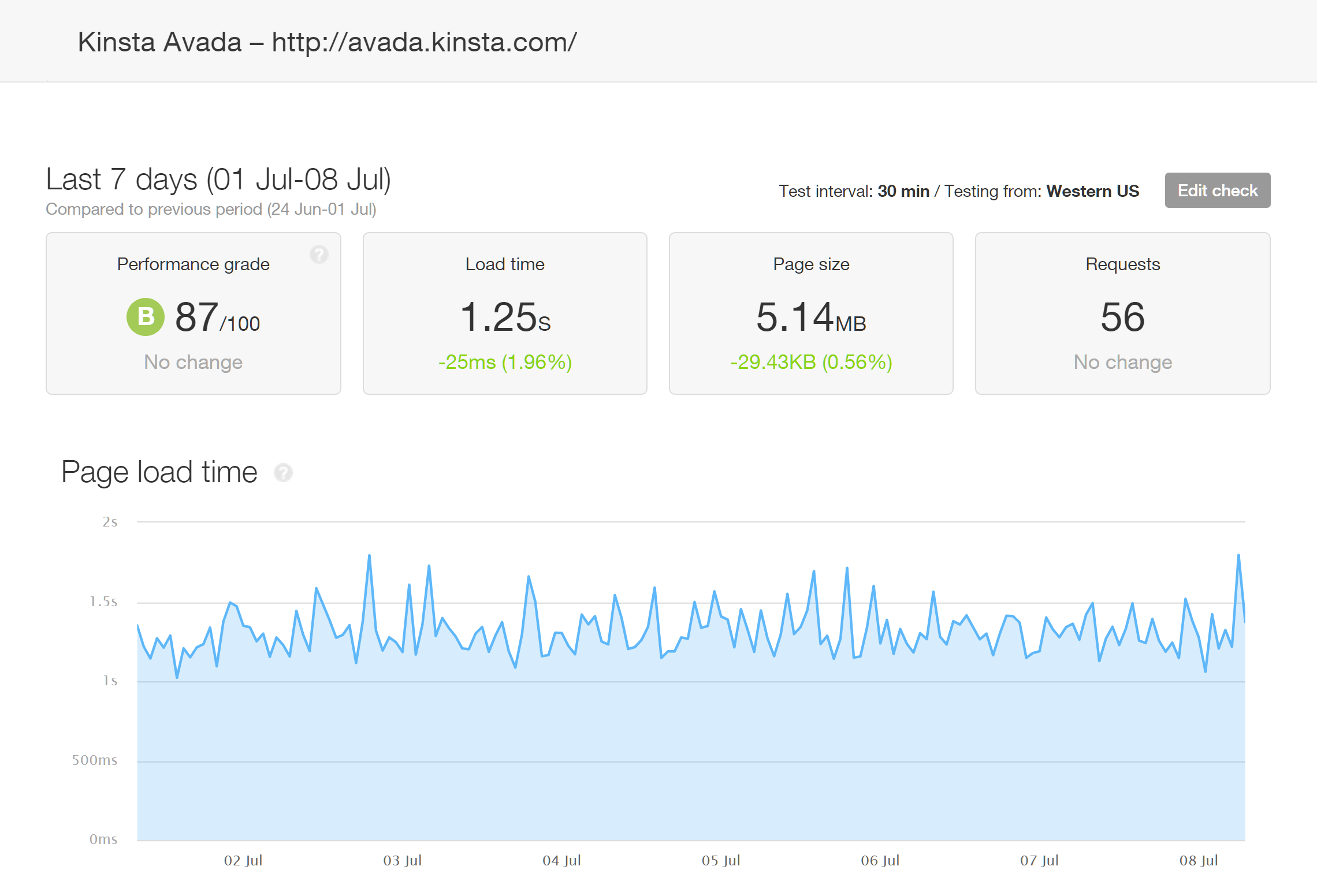 Pingdom Kinsta Avada Theme Speed Test Results