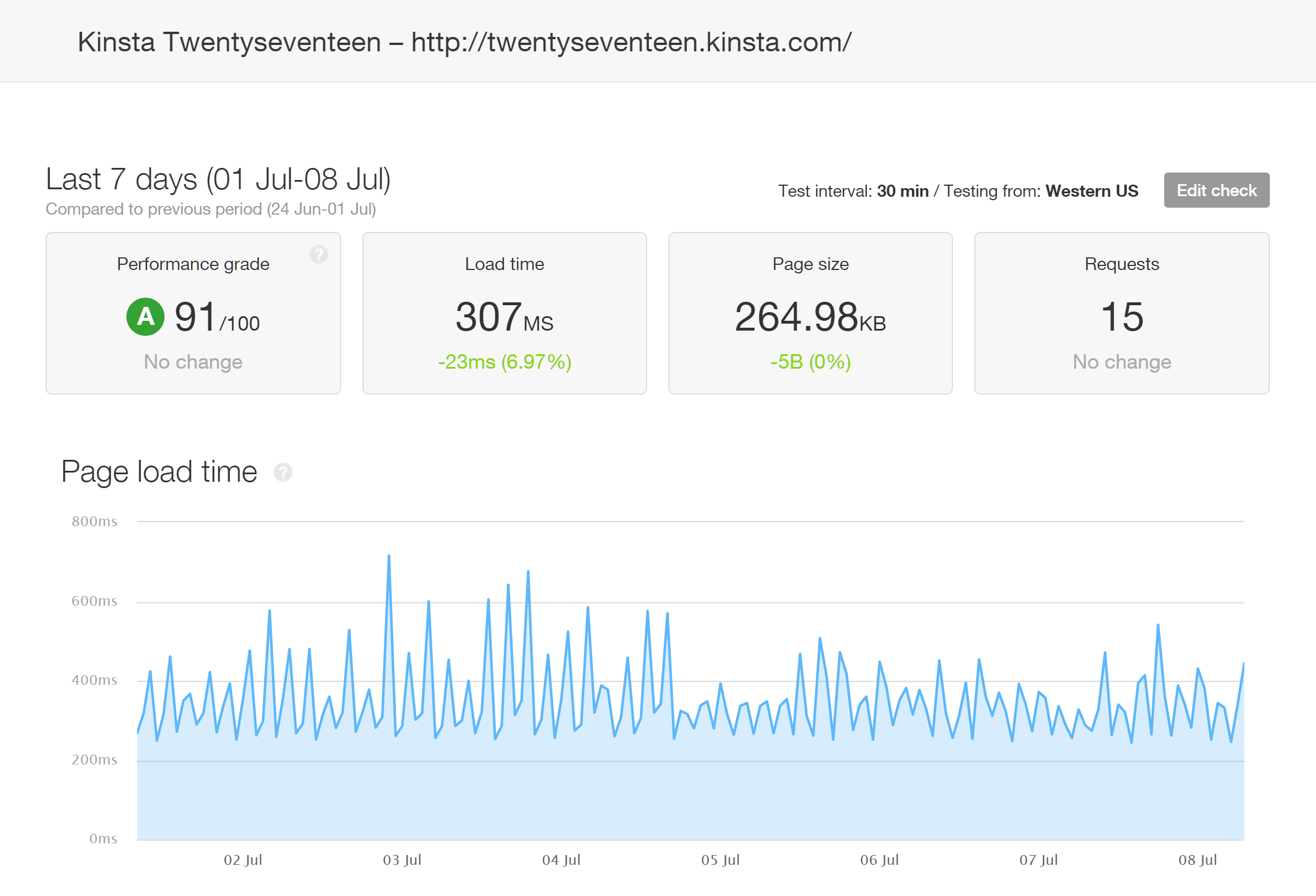 Kinsta Pingdom Page Speed Results