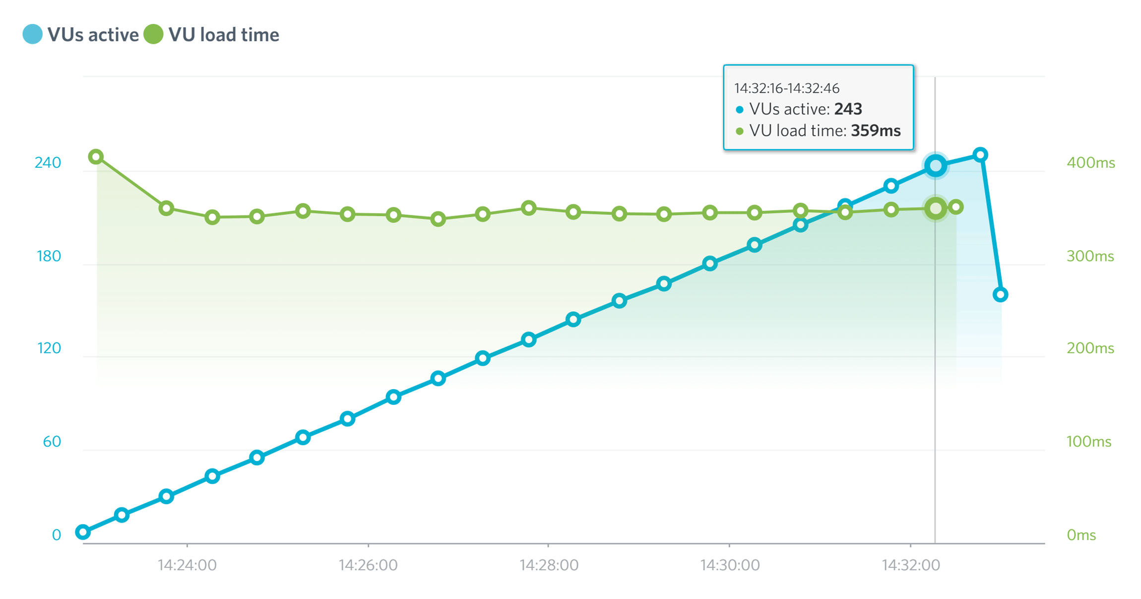 Load Impact Test Results