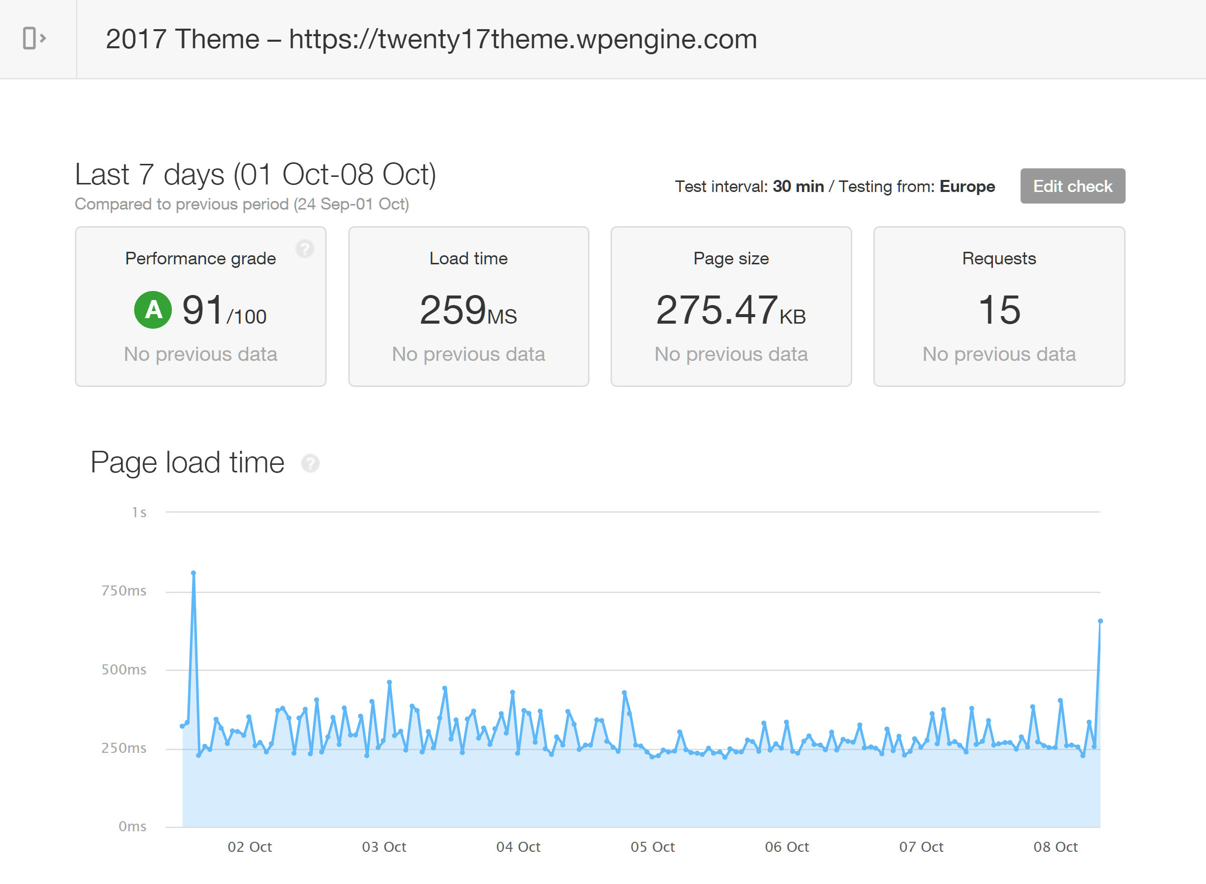 Pingdom Test Results