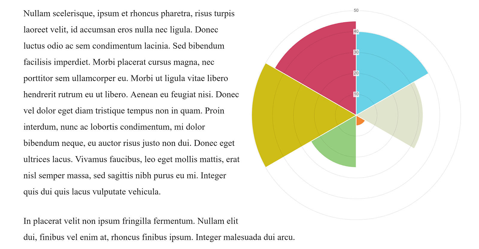 WordPress Charts Polar Area Chart