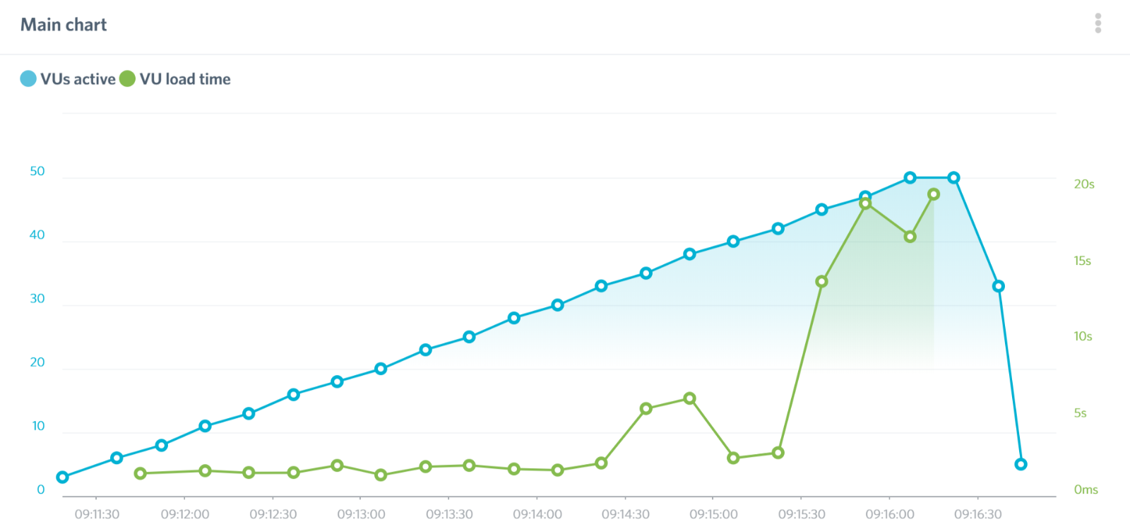 Bluehost Load Impact test with caching disabled