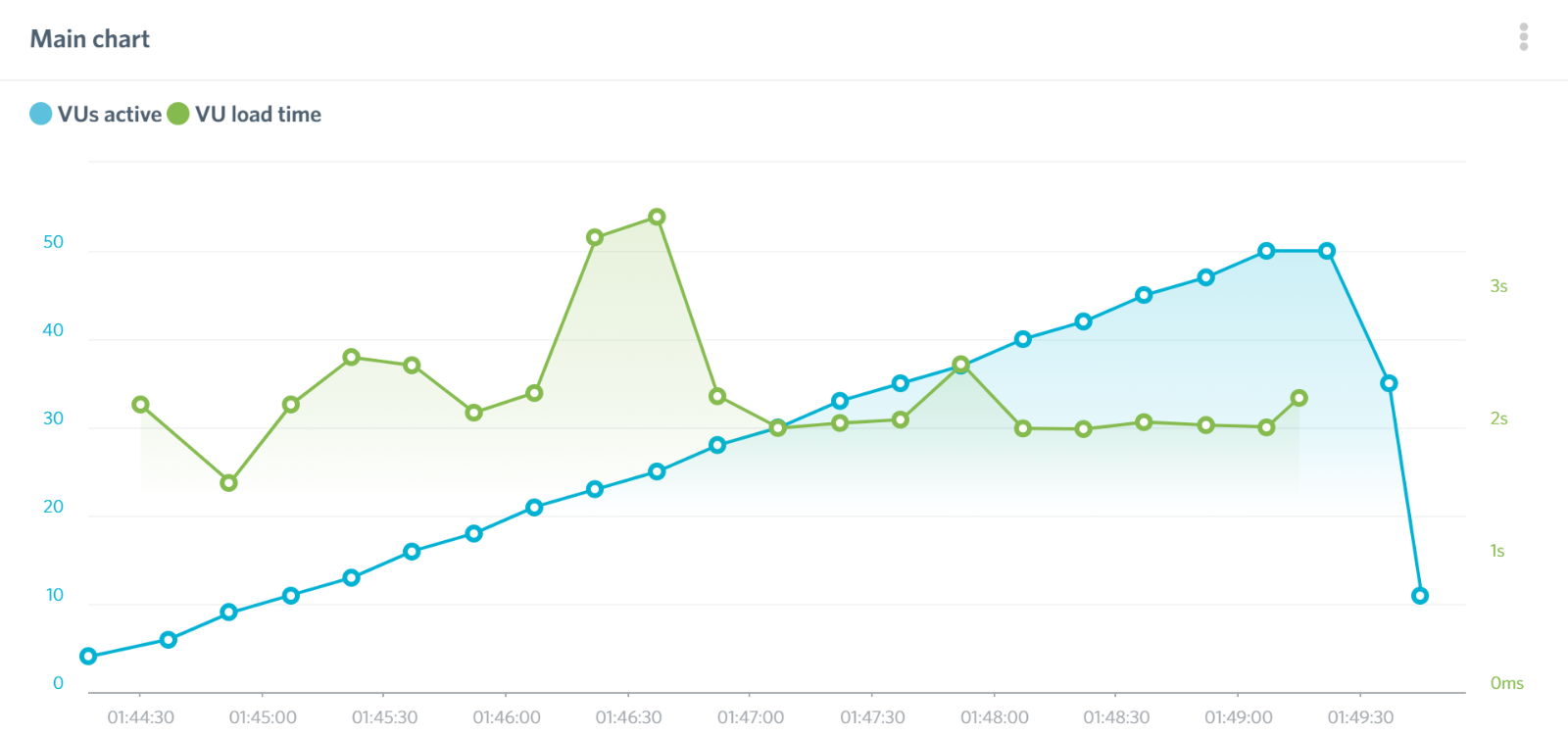 Bluehost Load Impact results Day 1