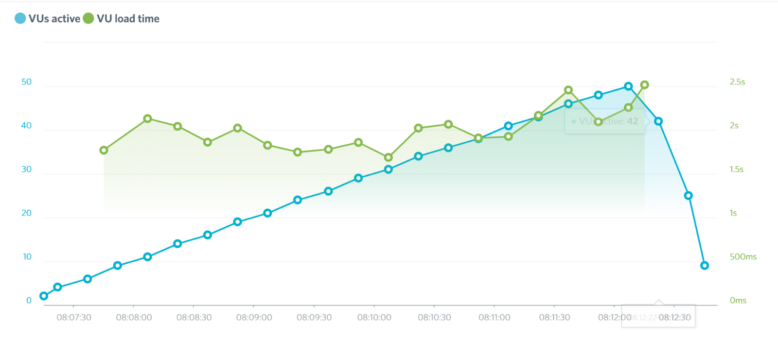 Bluehost Load Impact results Day 2