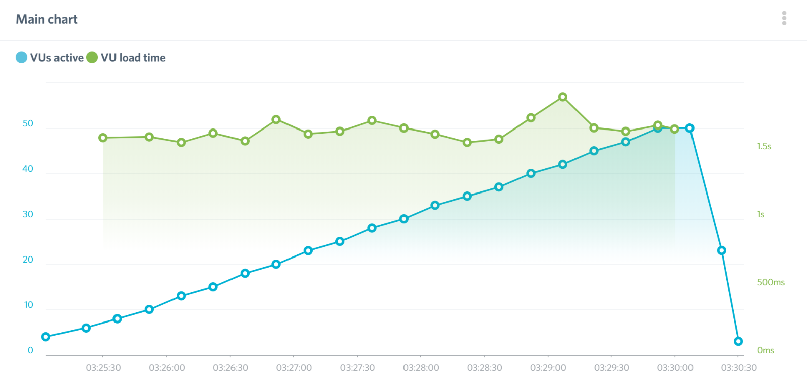 Bluehost Load Impact results Day 3