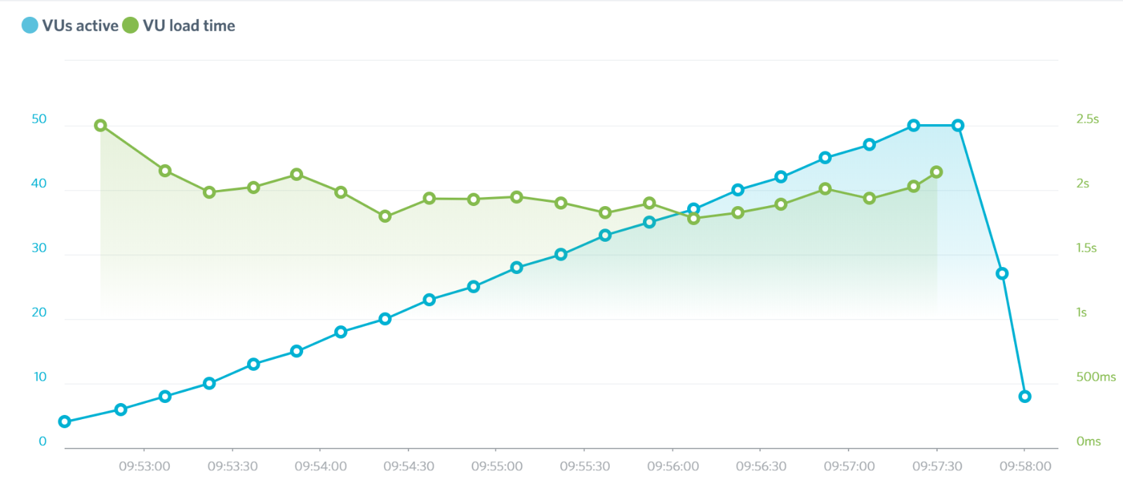 Bluehost Load Impact results Day 4