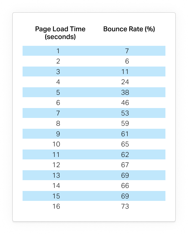 Pingdom bounce rate vs load time