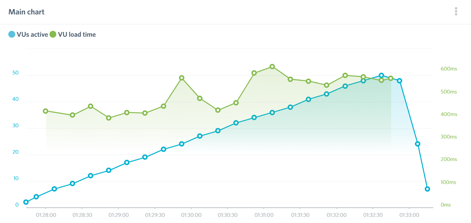 WP Engine Load Impact results Day 1