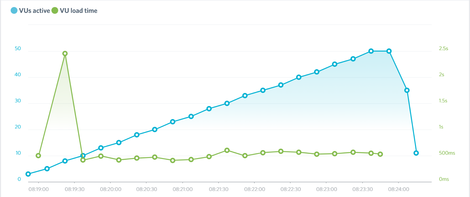 WP Engine Load Impact results Day 2