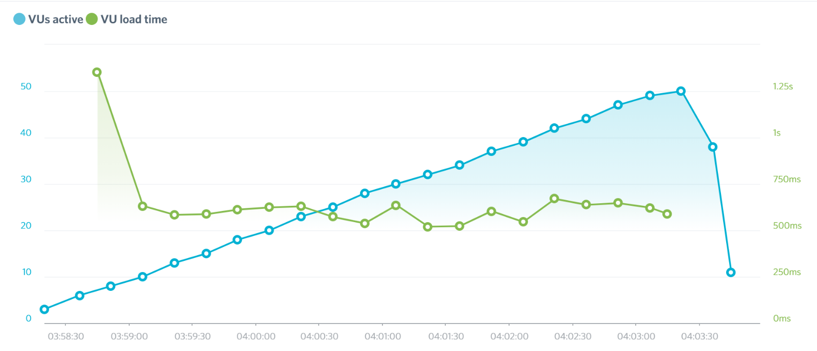 WP Engine Load Impact results Day 3