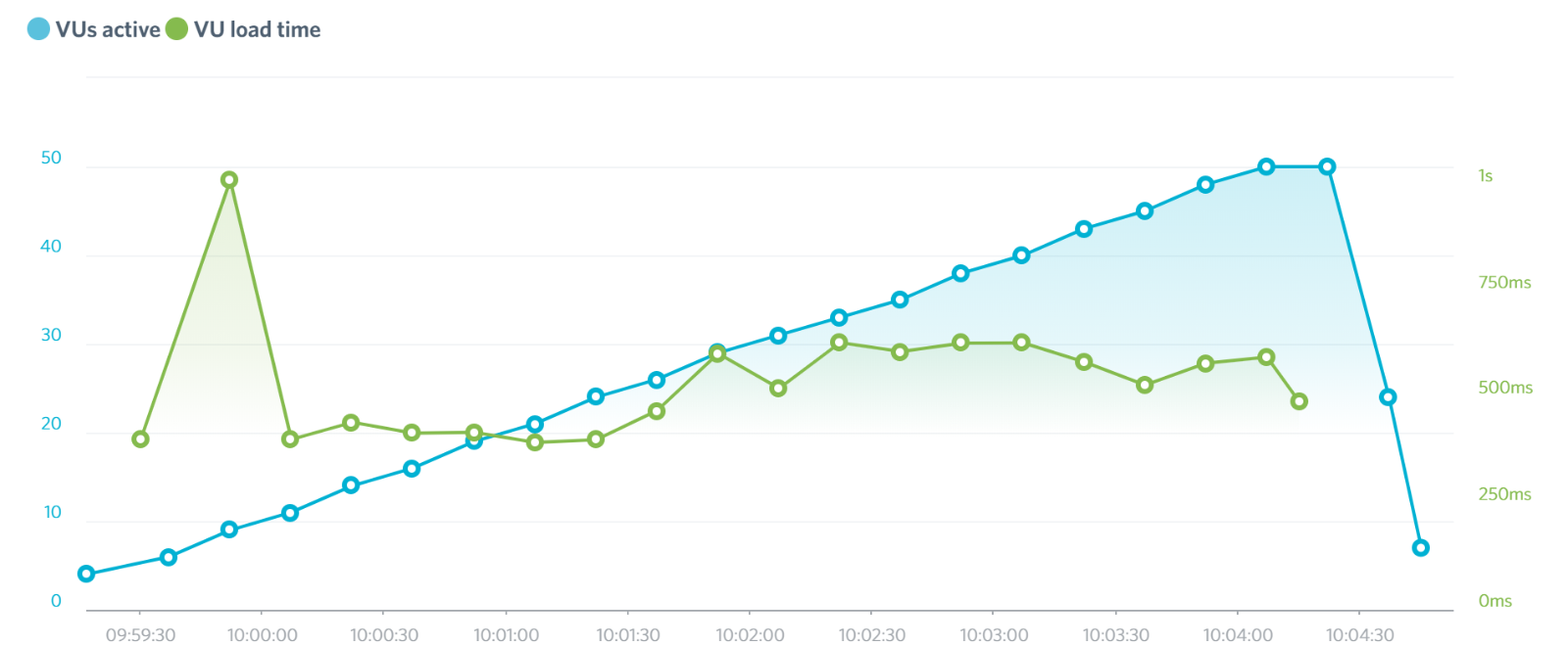 WP Engine Load Impact results Day 4