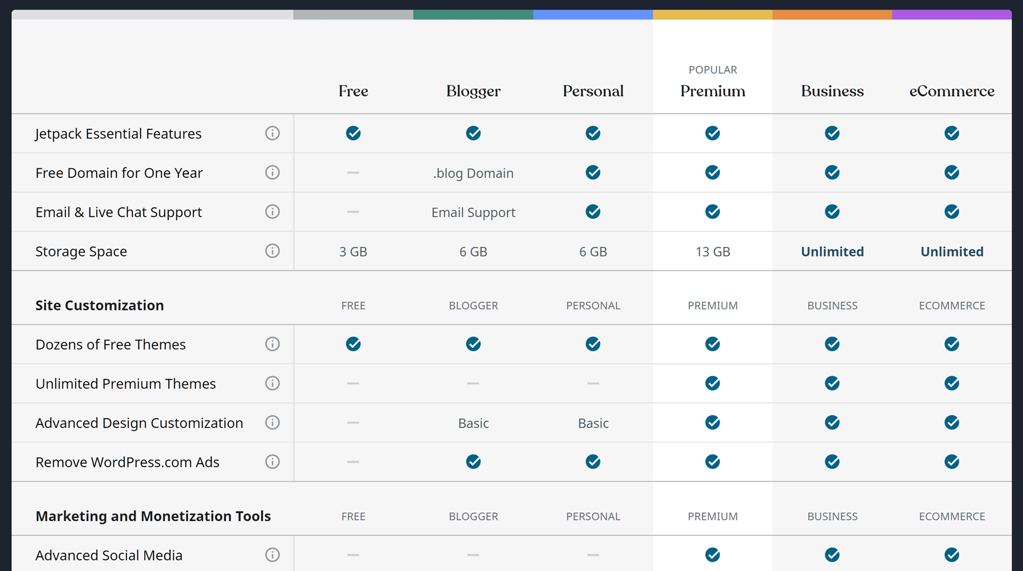 wordpress business plan price