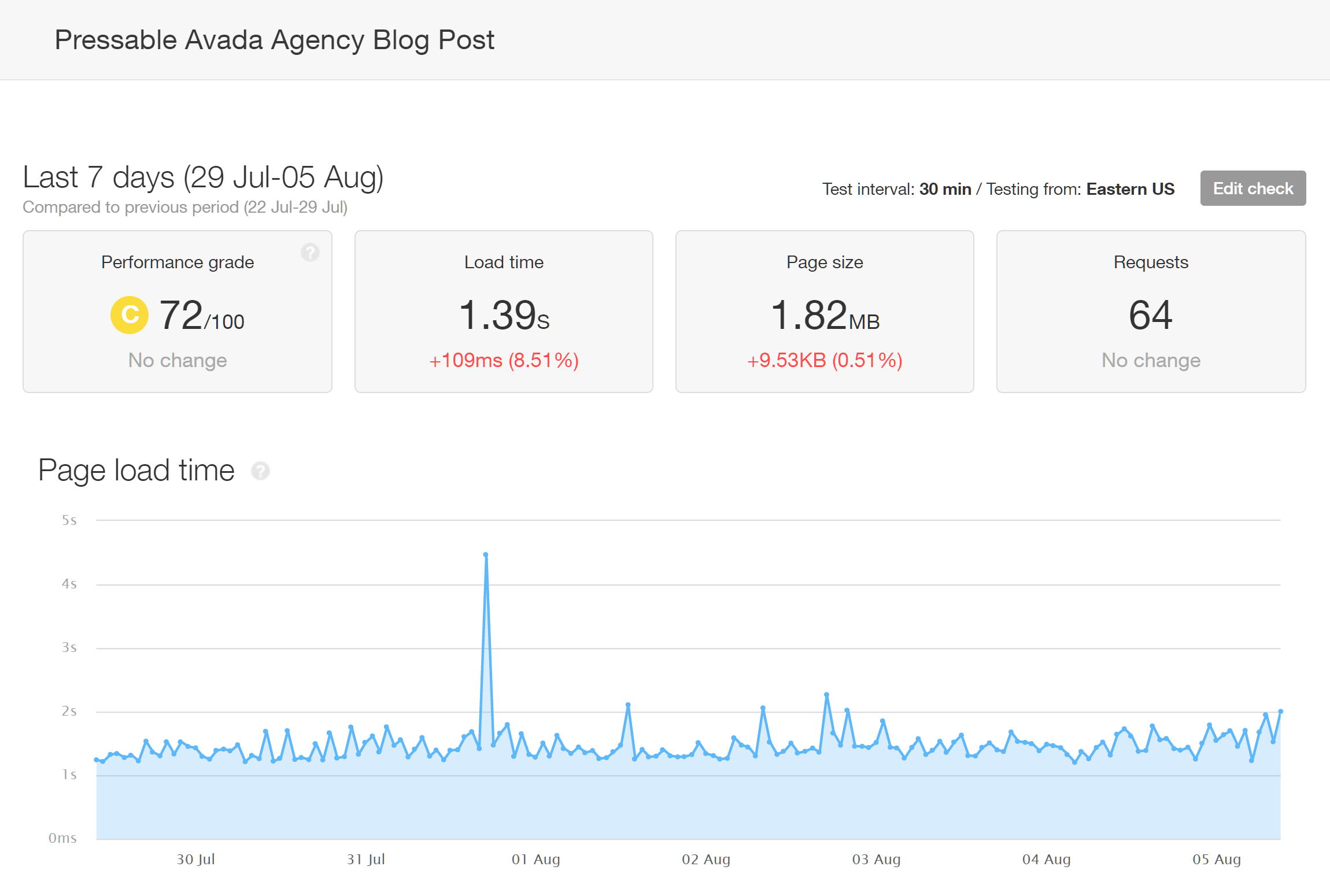 Pingdom Page Speed Results Blog Post