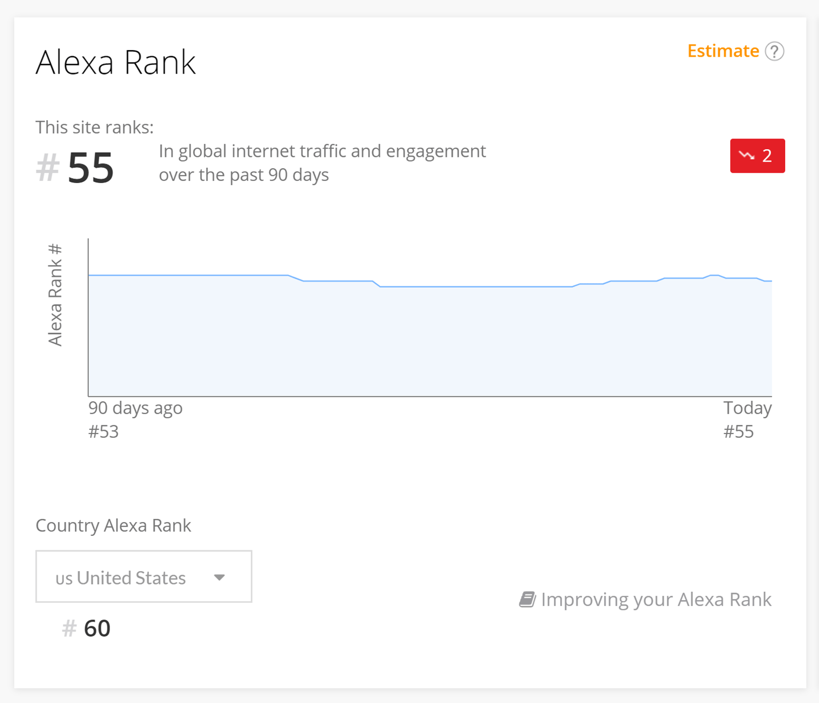 Alexa Rank of WordPress.com