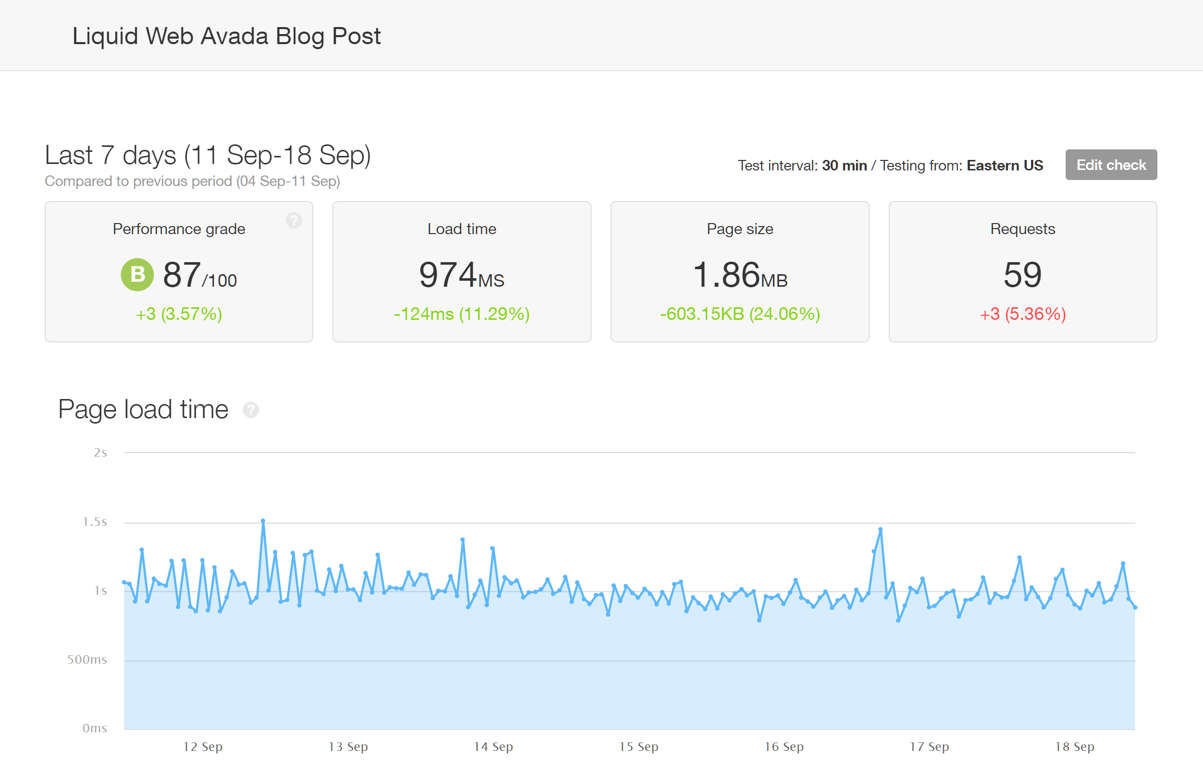 Avada Blog Post Site Speed Results