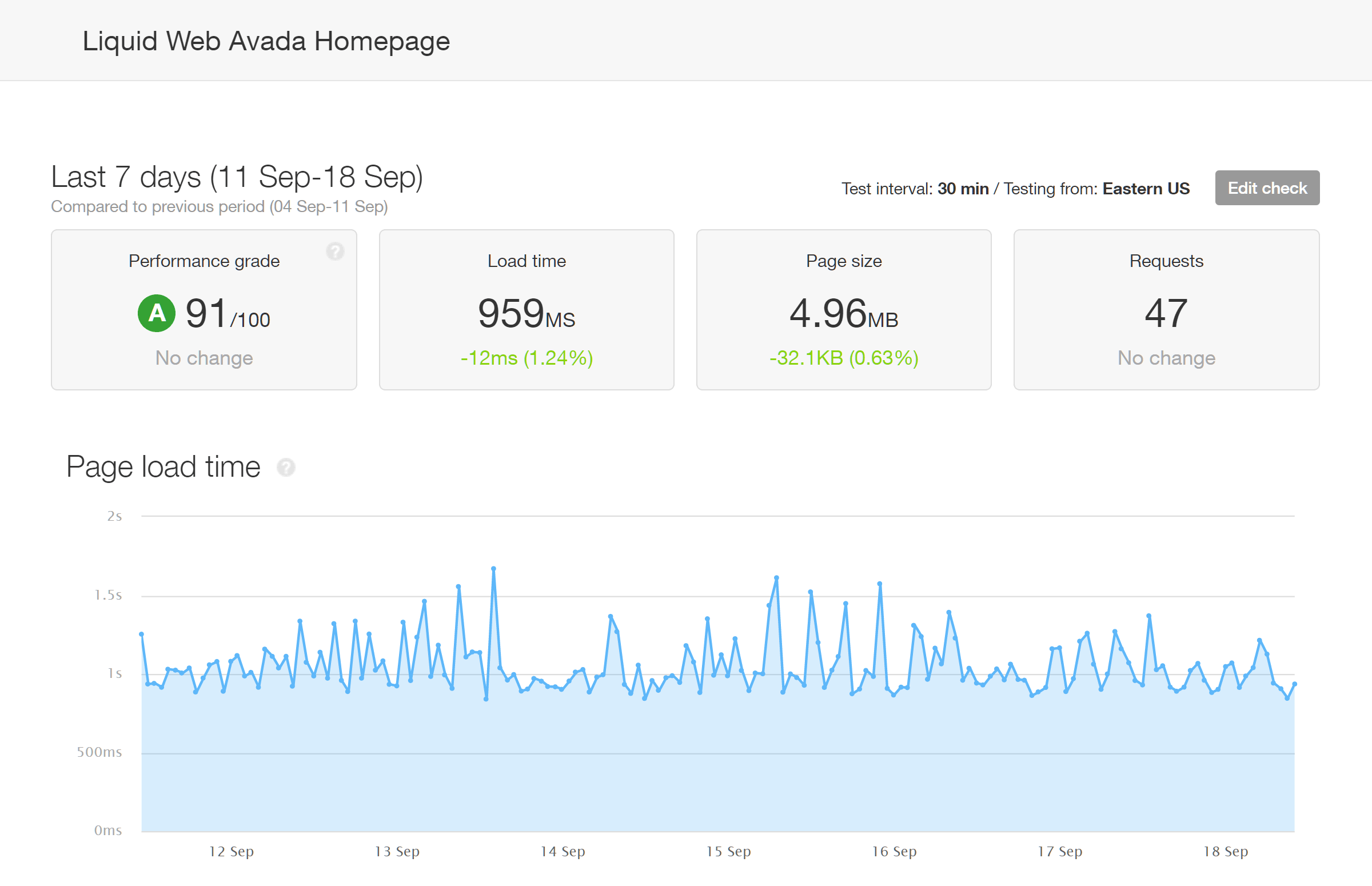 Avada Homepage Site Speed Results