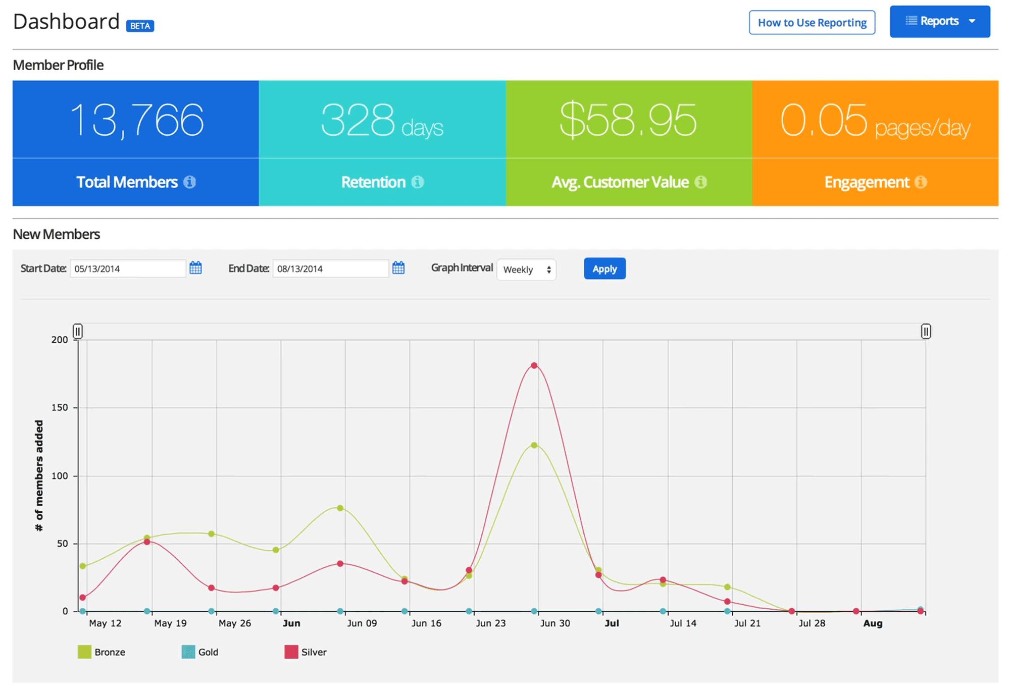 Reporting Suite Dashboard