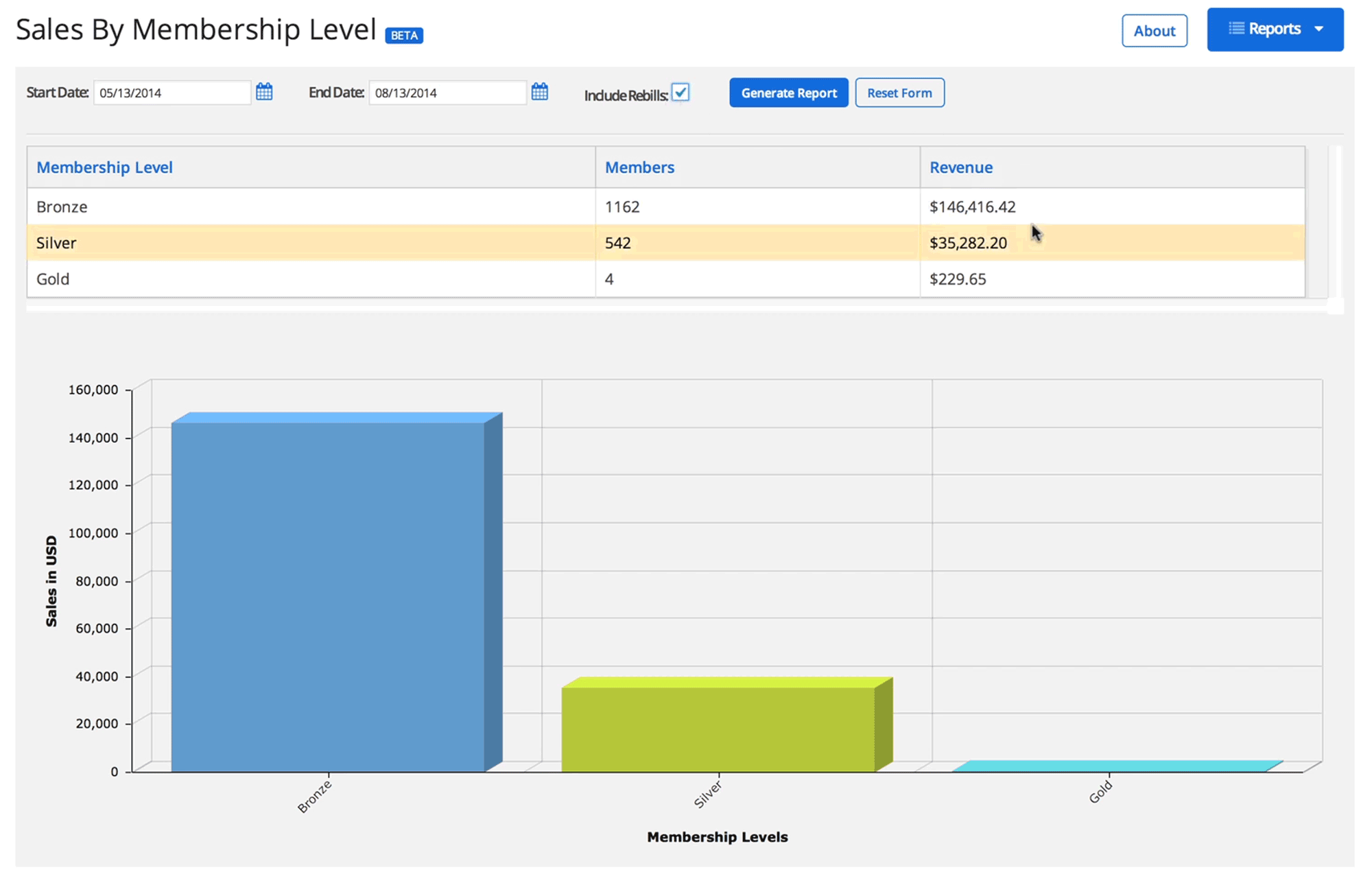 Reporting Suite Sales by Membership Level