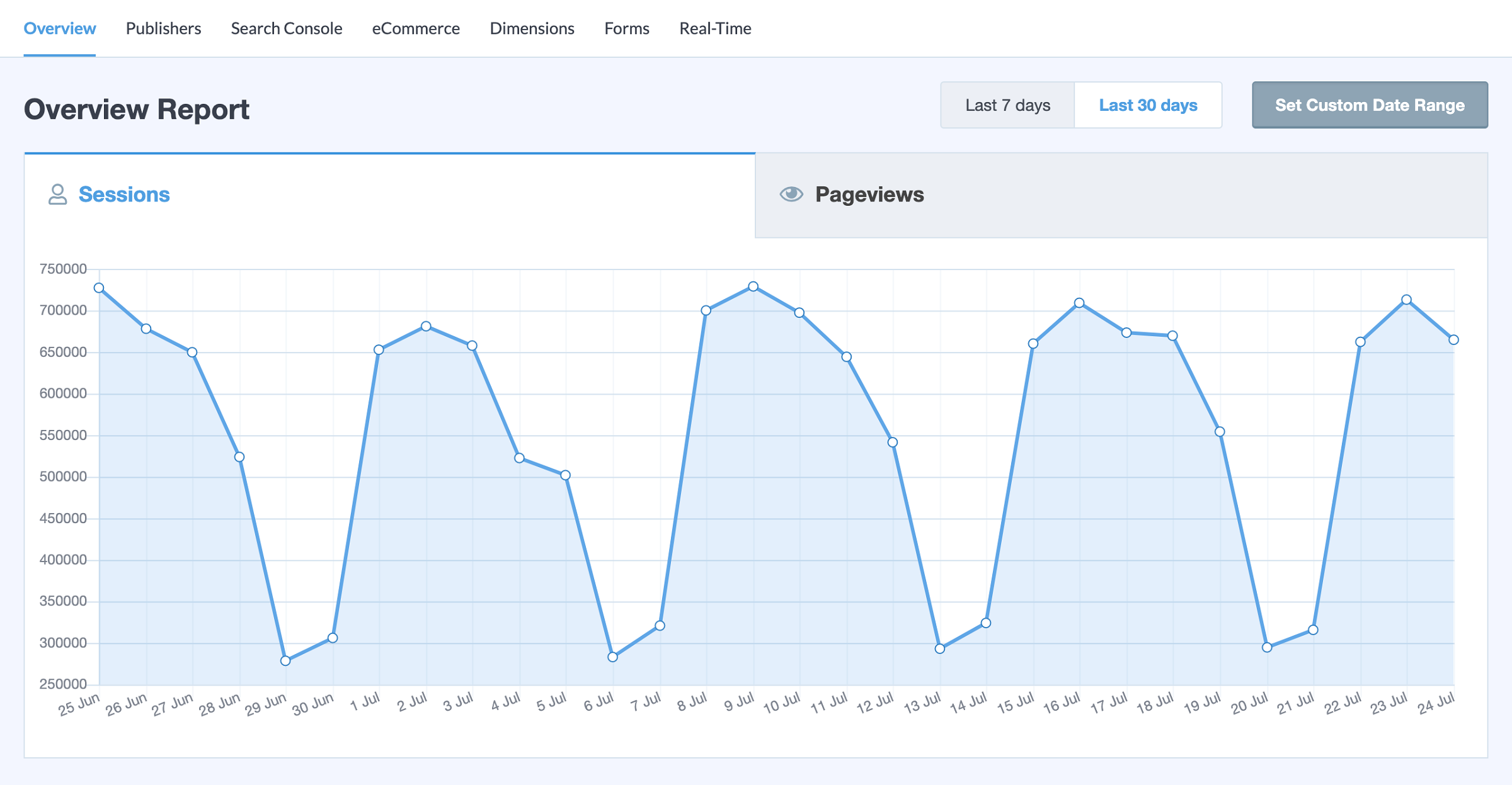 MonsterInsights overview report in WordPress dashboard