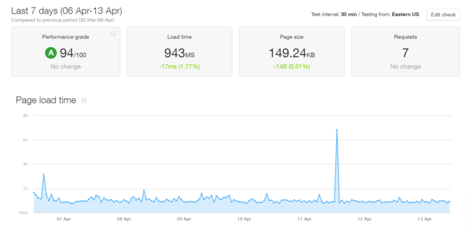 SiteGround StartUp Plan Loading Times with Twenty Twenty theme