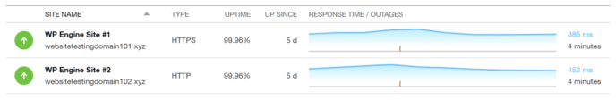 WP Engine Uptime Testing Results