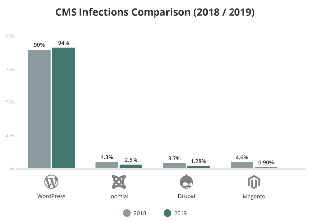 Sucuri hacked CMS comparison graph