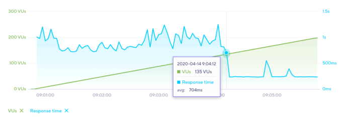 Load Impact Test of SiteGround StartUp plan
