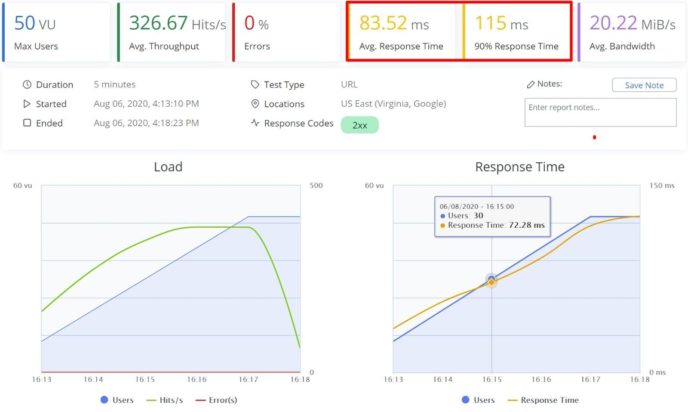 BlazeMeter test results