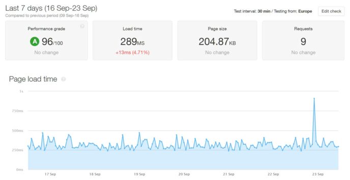 Pingdom Load Test SiteGround Twenty Twenty Results