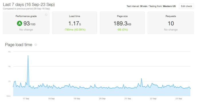 Bluehost Pingdom Speed Test Results