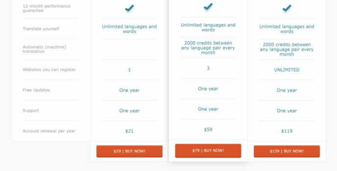 WPML Renewal Costs