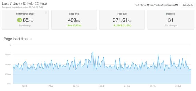 WordPress.com Pingdom Speed Test Results