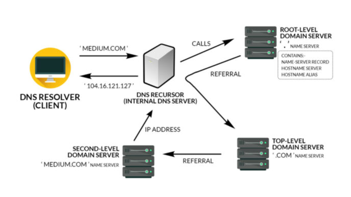 A DNS service connecting a domain name to a website through an IP address or nameservers.