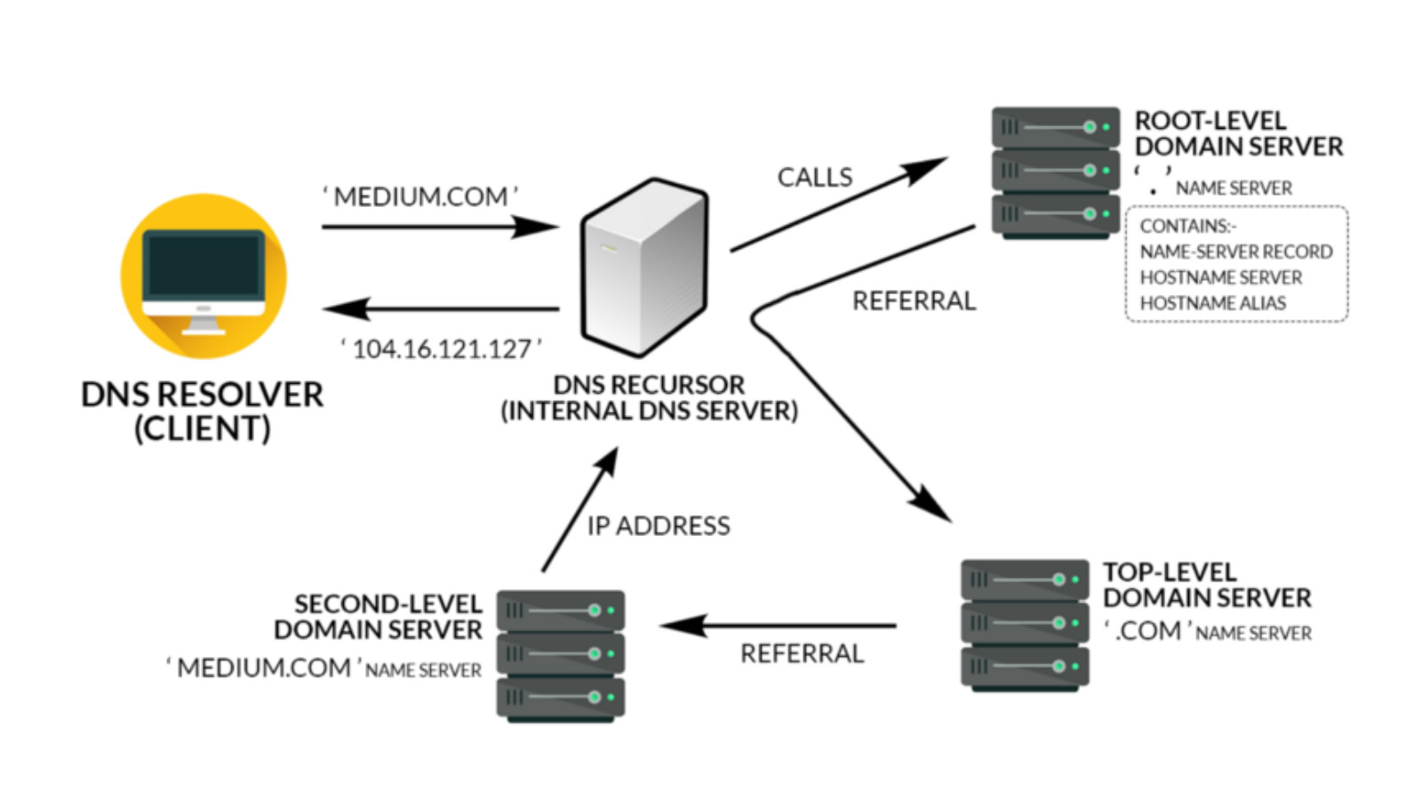 Какой нужен ip. DNS сервера – система доменных имен. Принцип работы DNS сервера. Домен ДНС сервер структура. Отдельный DNS сервер.
