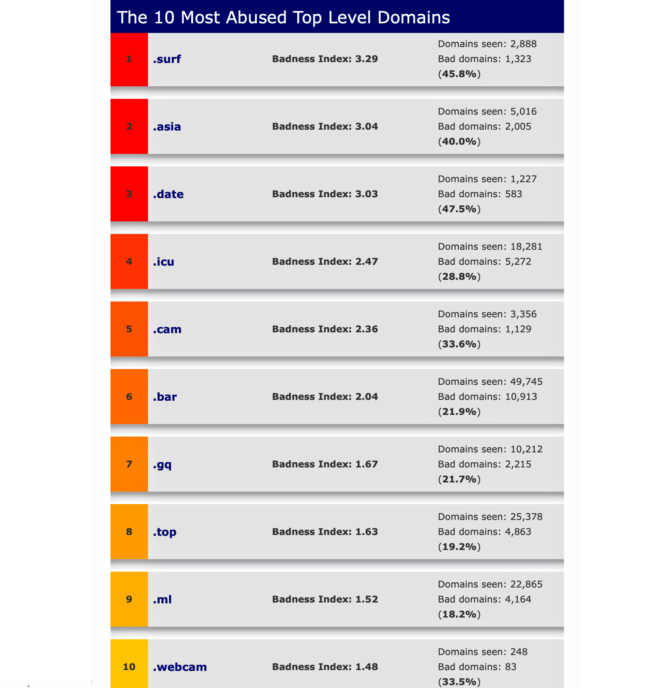 The .surf TLD is the most abused, followed by .asia, .date, .icu, .cam, .bar, .gq, .top, .ml, and .webcam.