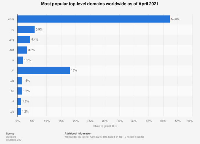 Popular TLDs: .com 52.3%, .ru 5.9%, .org 4.4%, .net 3.3%, .ir 1.9%, .in 18%, .uk 1.6%, .au 1.6%, .ua 1.3%, and .de 1.2%.