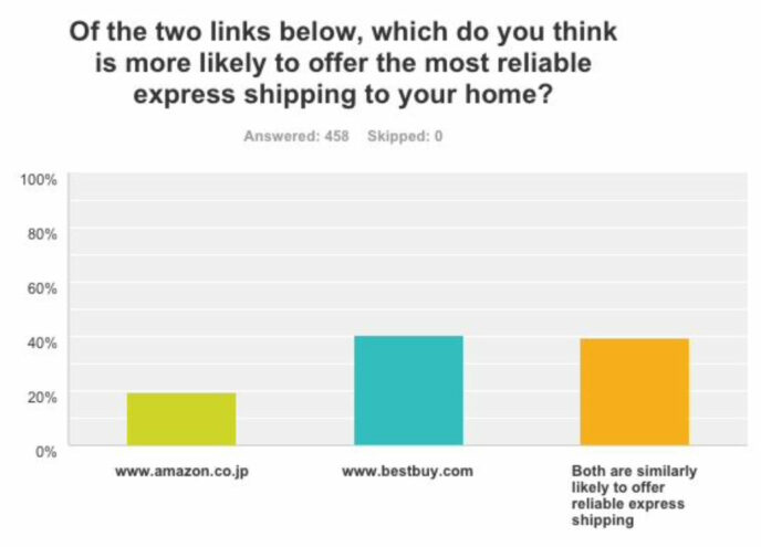 40% of users think www.bestbuy.com has faster shipping over 20% for www.amazon.co.jp, and 40% think they’ll be the same.