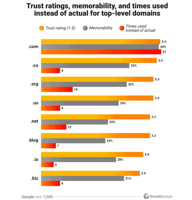 A .com domain is the most memorable and trusted. A .biz TLD is the most untrustworthy and unpopular.