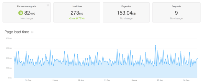 Nexcess Site Speed Test Results