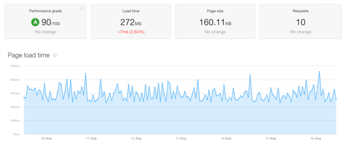 WP Engine Load Time Test Results