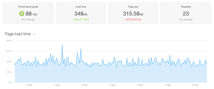 Pingdom WordPress.com Load Time Test Results