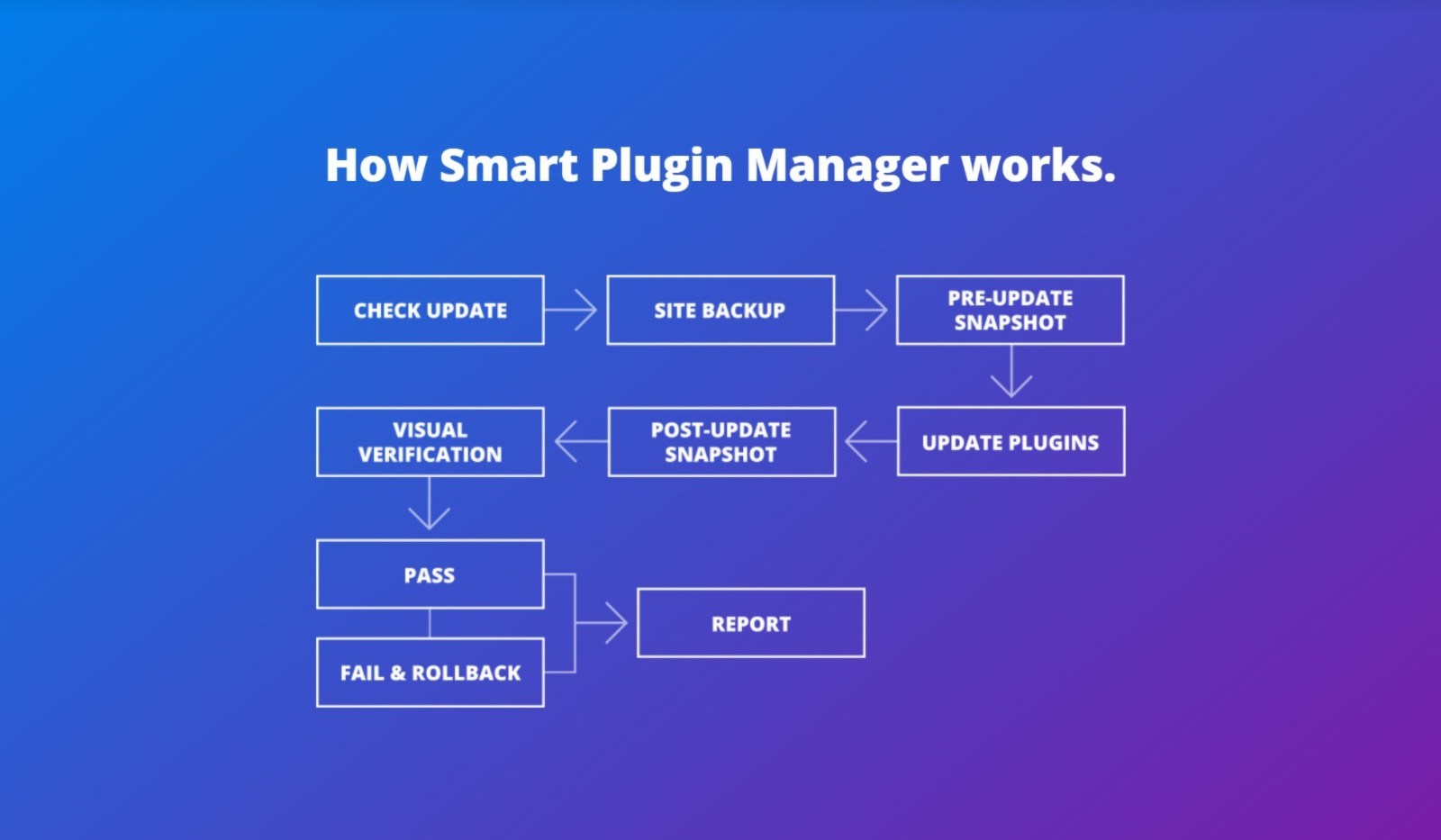 How Smart Plugin Manager works.