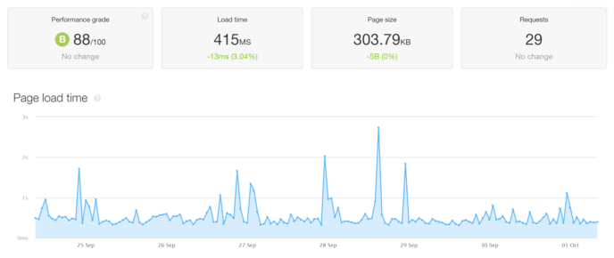 GoDaddy Load Time Test